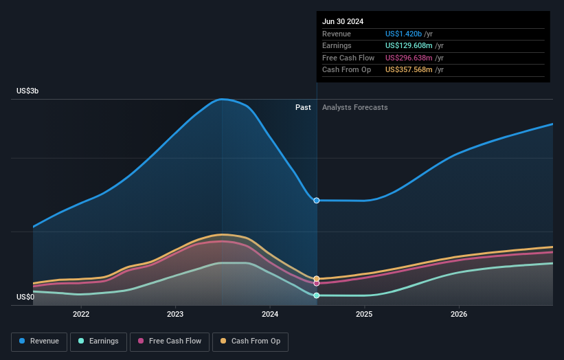 earnings-and-revenue-growth