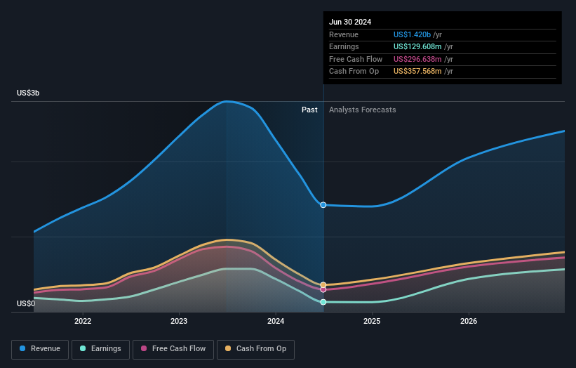 earnings-and-revenue-growth