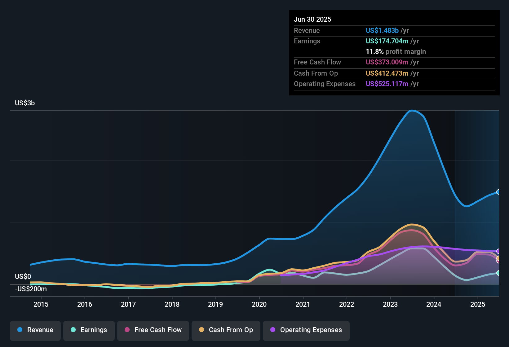 earnings-and-revenue-history