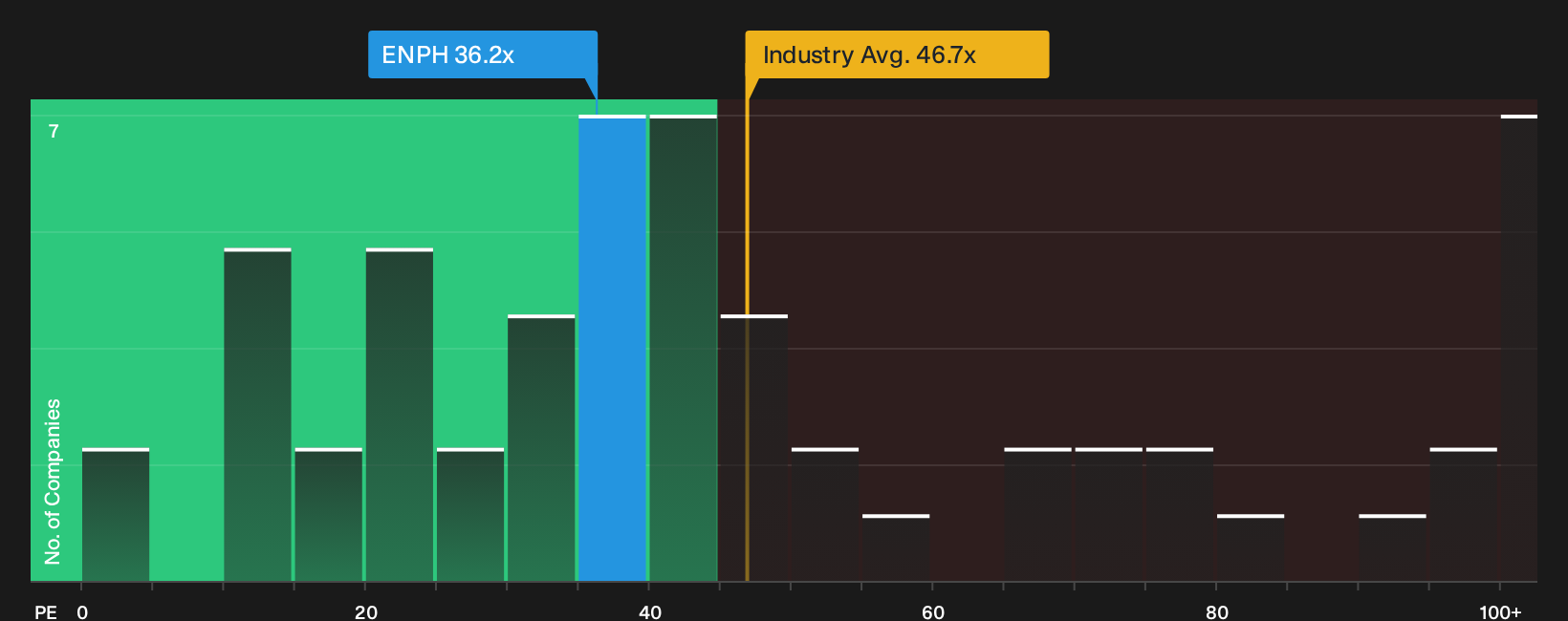 NasdaqGM:ENPH P/E Ratio as at Sep 2026