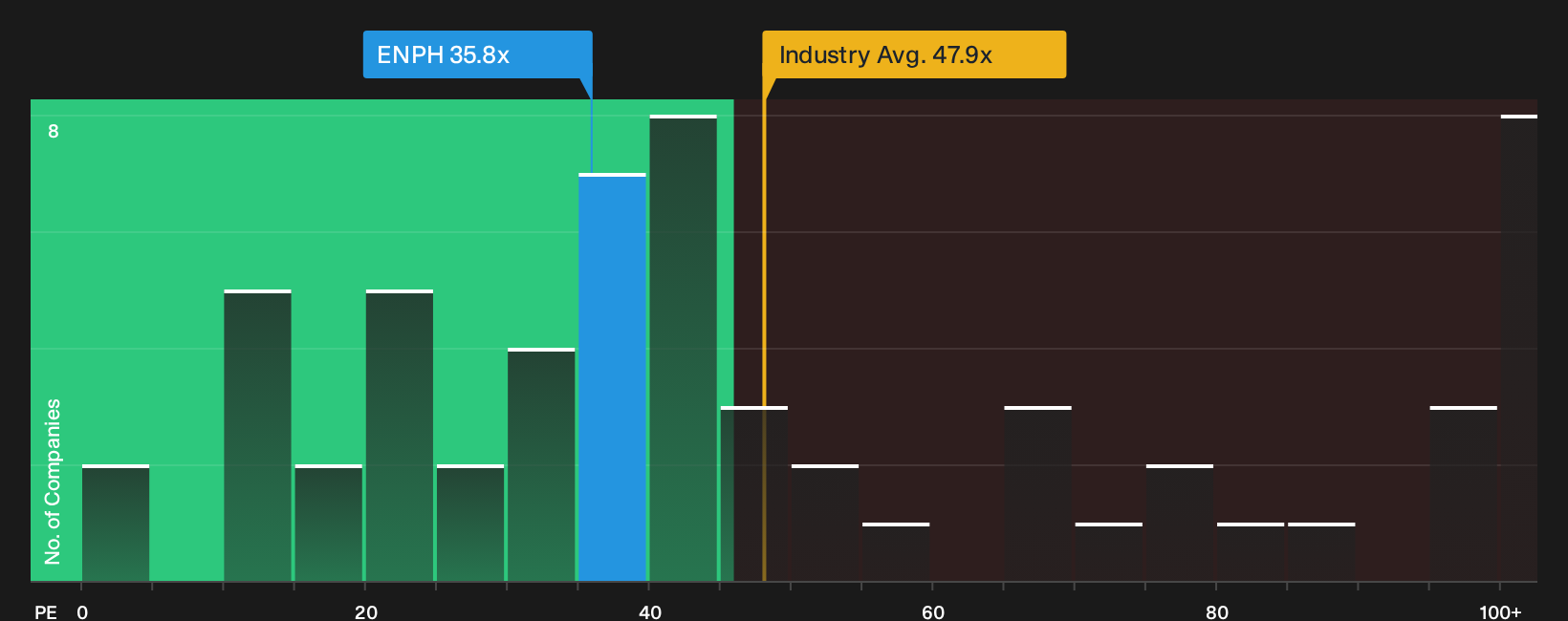NasdaqGM:ENPH P/E Ratio as at Sep 2026