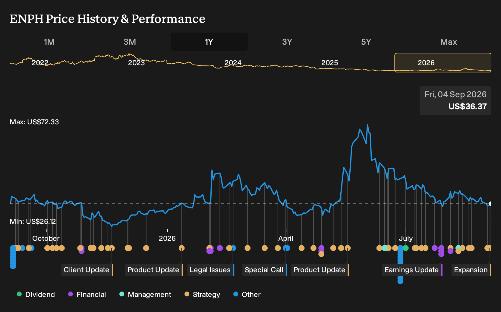 NasdaqGM:ENPH 1-Year Stock Price Chart