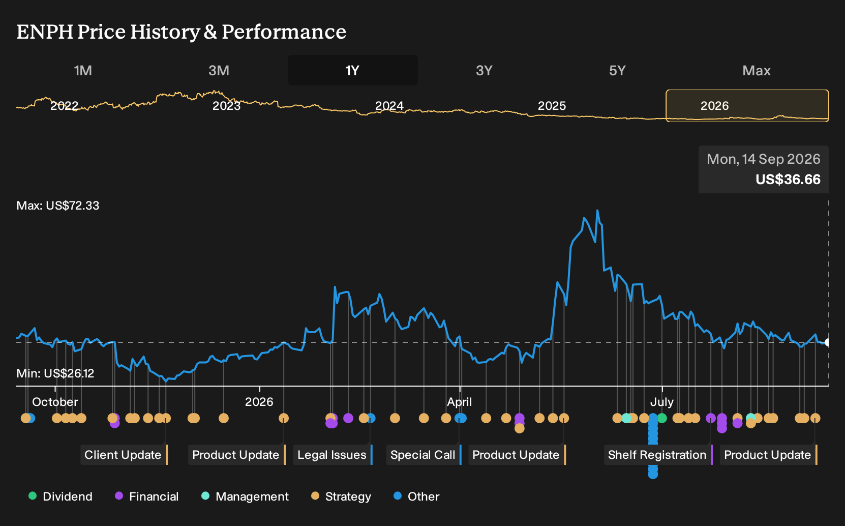NasdaqGM:ENPH 1-Year Stock Price Chart