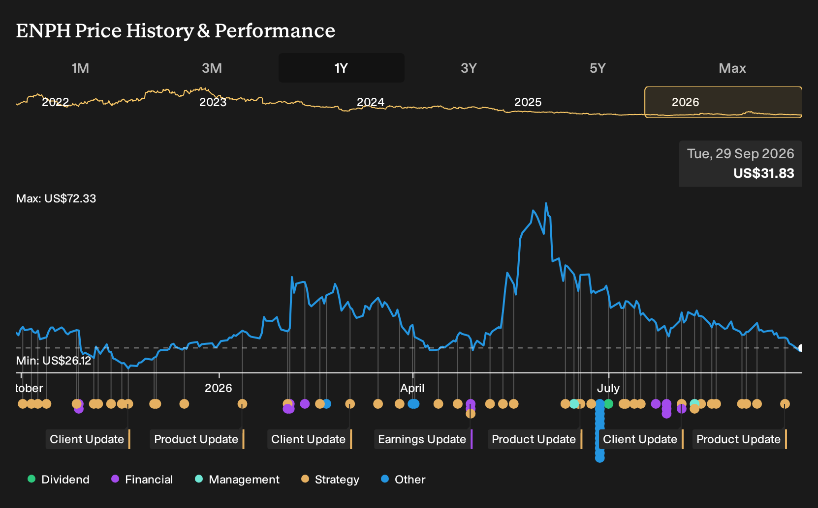 NasdaqGM:ENPH 1-Year Stock Price Chart