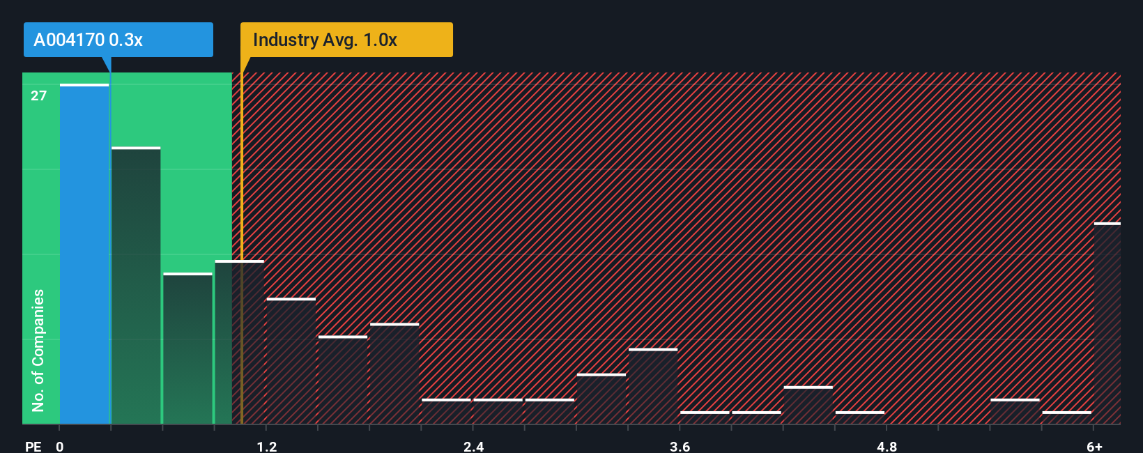 ps-multiple-vs-industry