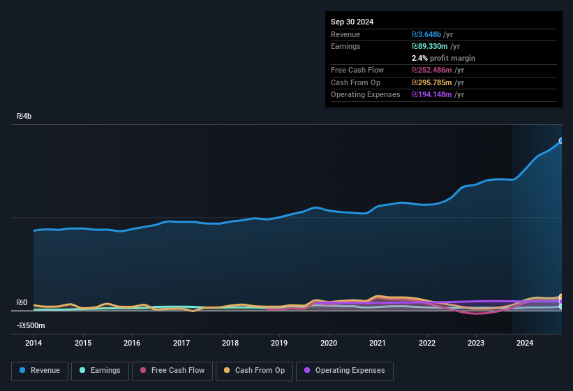 earnings-and-revenue-history