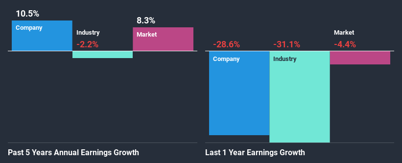 past-earnings-growth