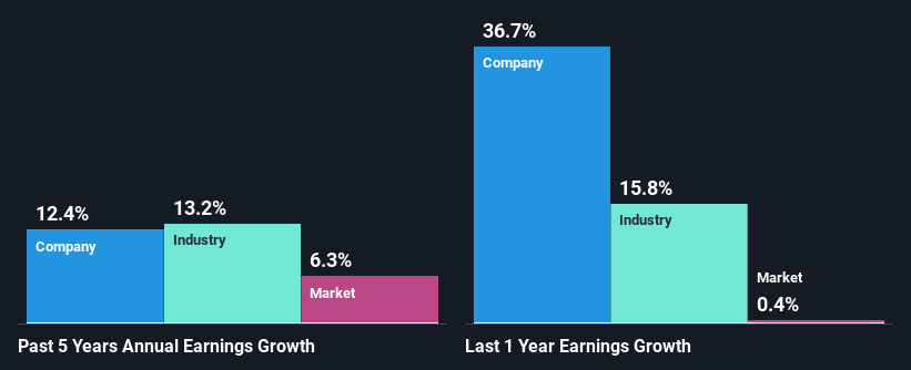 past-earnings-growth