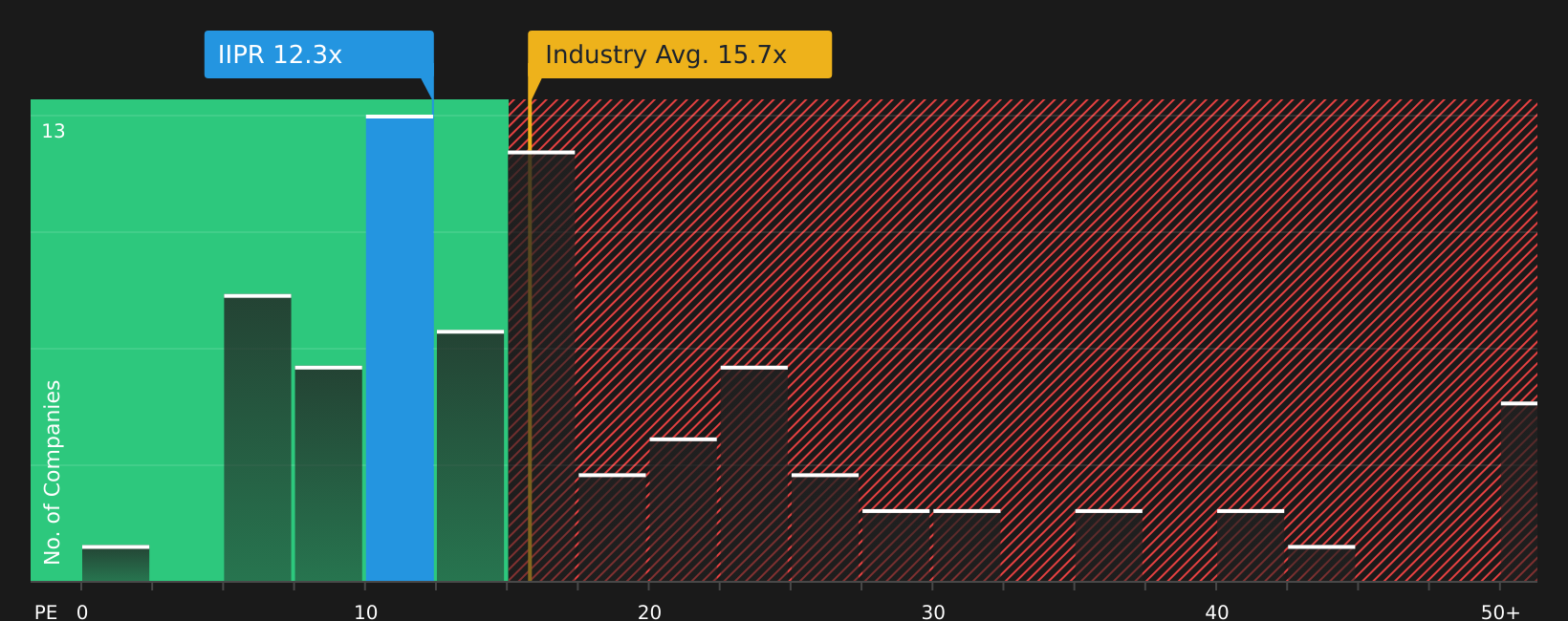 NYSE:IIPR P/E Ratio as at Aug 2026
