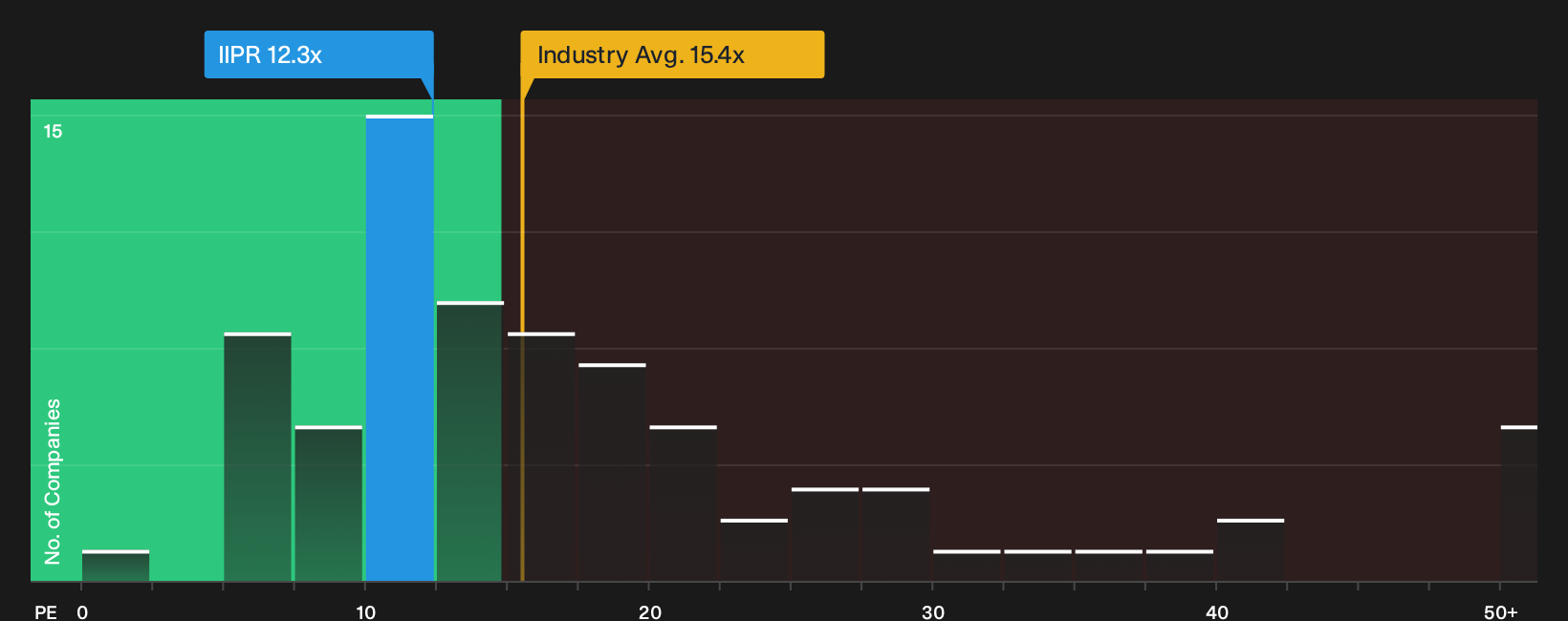 NYSE:IIPR P/E Ratio as at Sep 2026