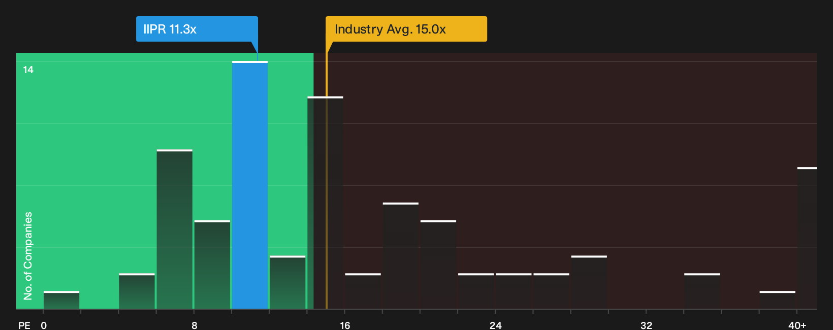 NYSE:IIPR P/E Ratio as at Oct 2026