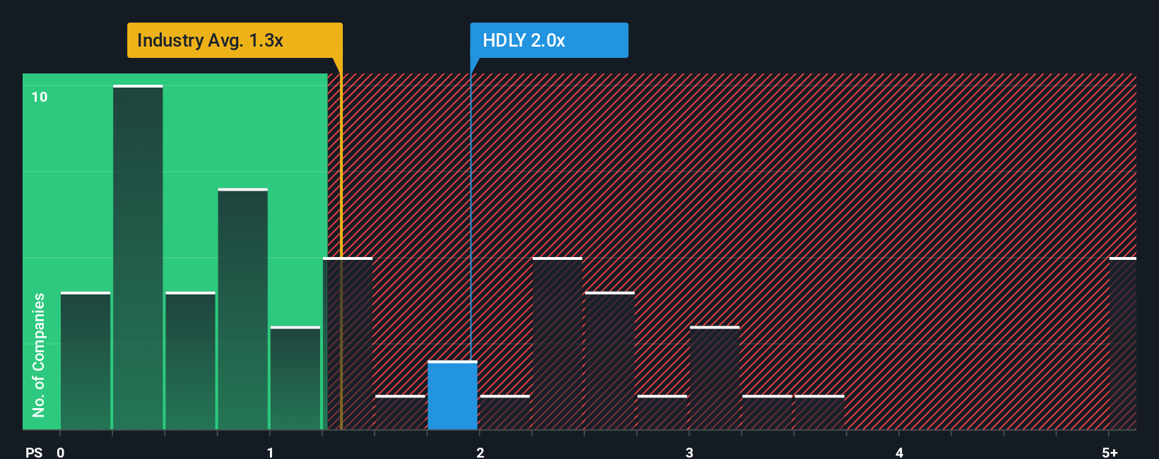 ps-multiple-vs-industry