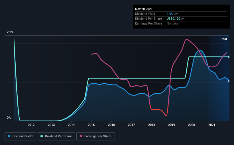 historic-dividend