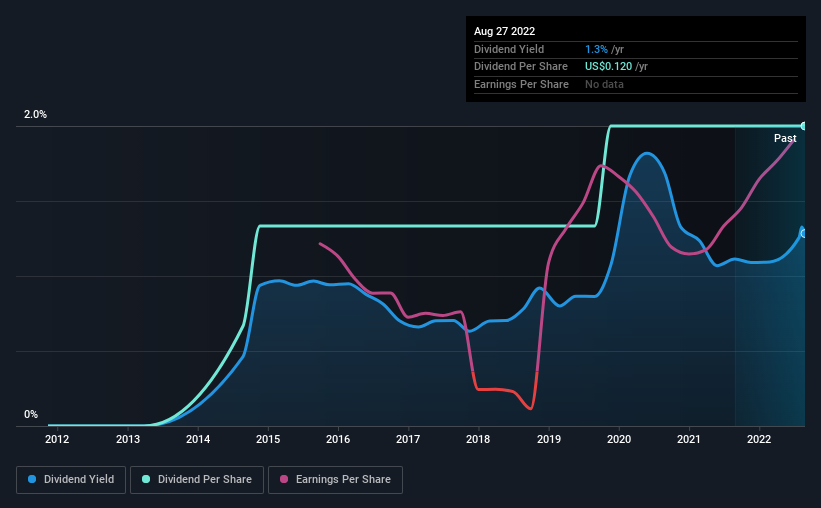 historic-dividend