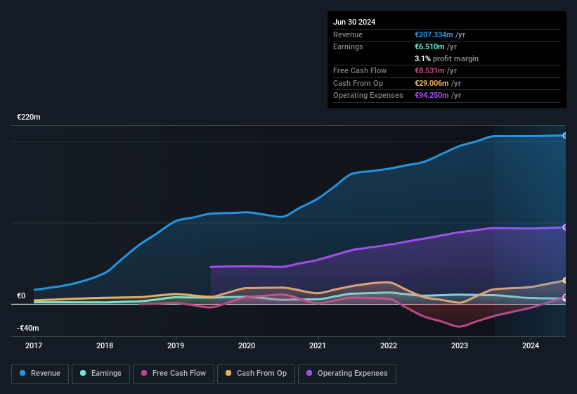 earnings-and-revenue-history