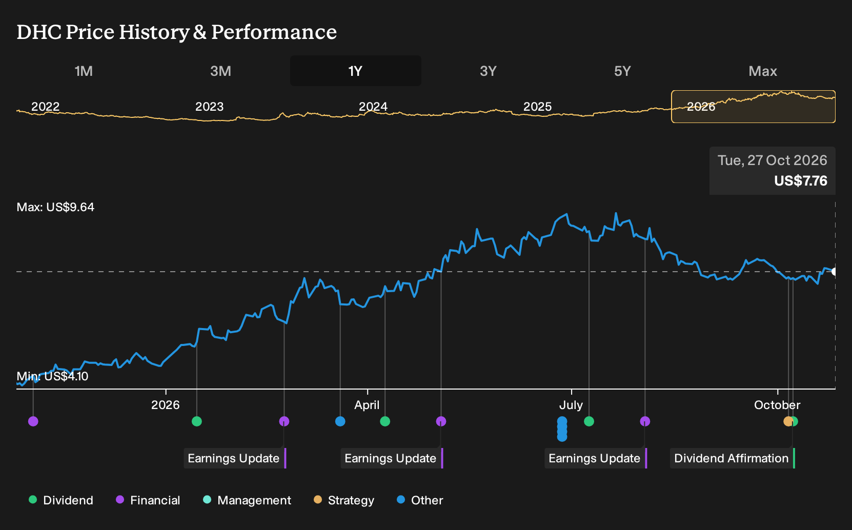 NasdaqGS:DHC 1-Year Stock Price Chart