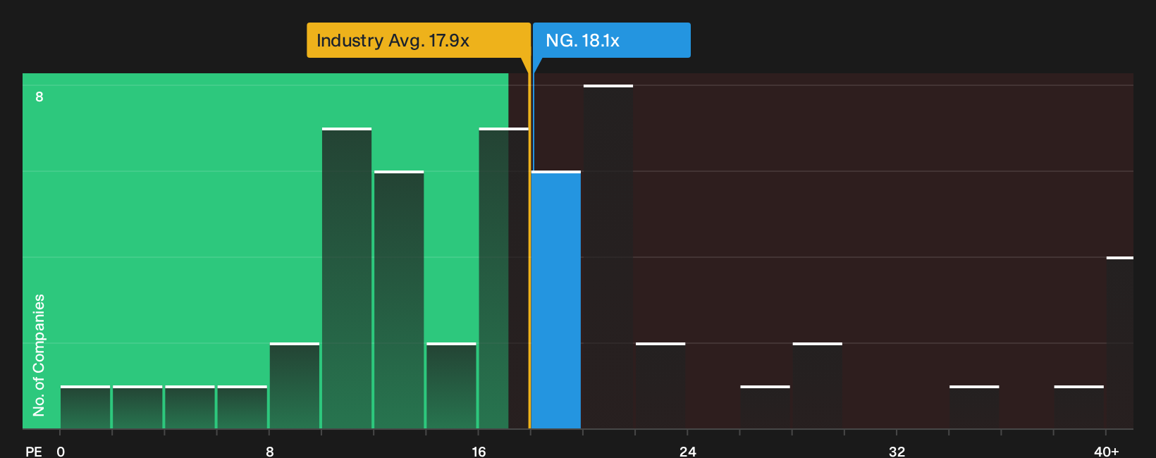 LSE:NG. P/E Ratio as at Oct 2026