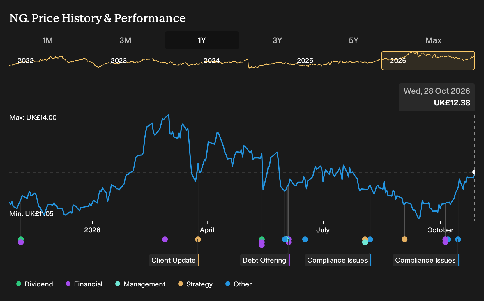 LSE:NG. 1-Year Stock Price Chart