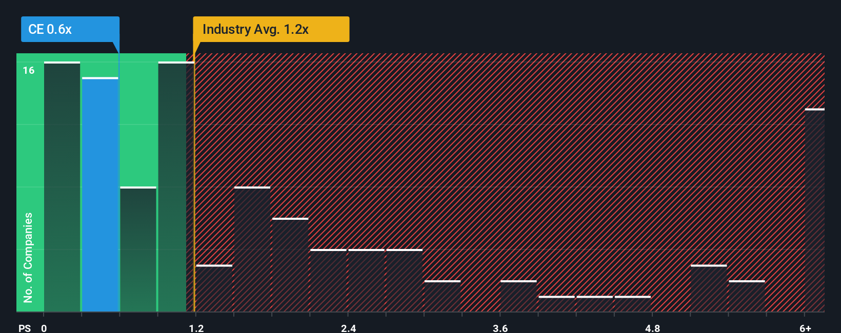 ps-multiple-vs-industry