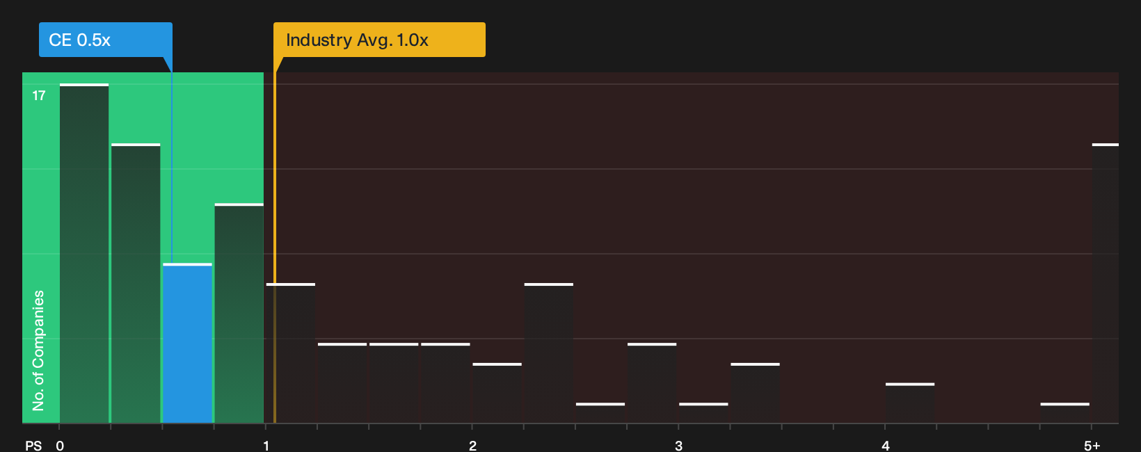 NYSE:CE P/S Ratio as at Oct 2026