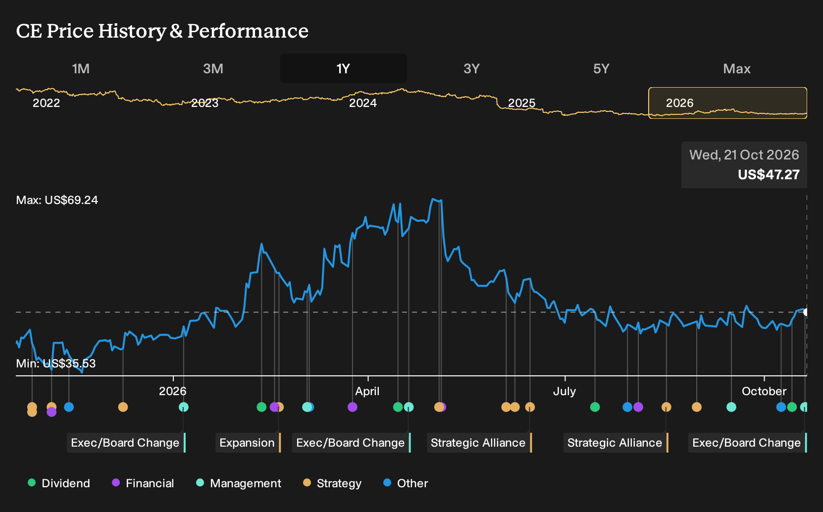 NYSE:CE 1-Year Stock Price Chart