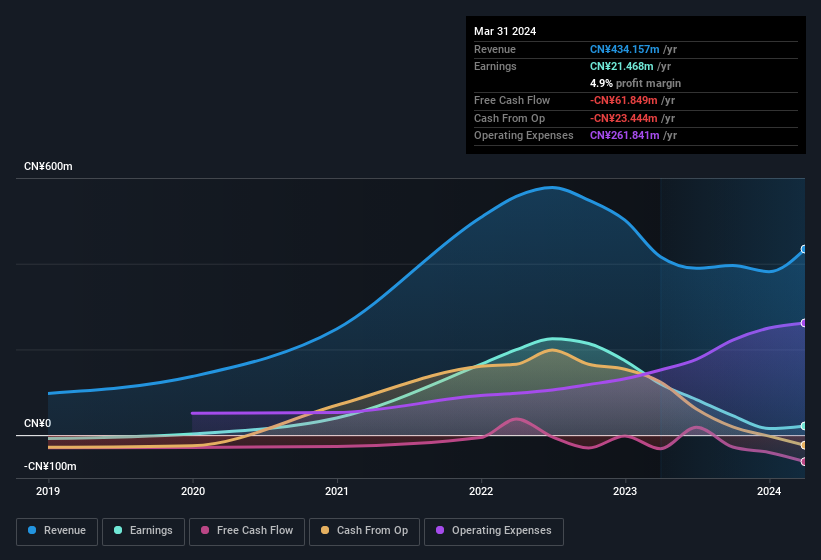 earnings-and-revenue-history