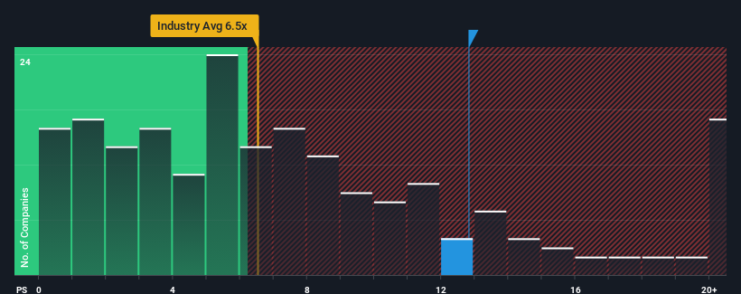 ps-multiple-vs-industry