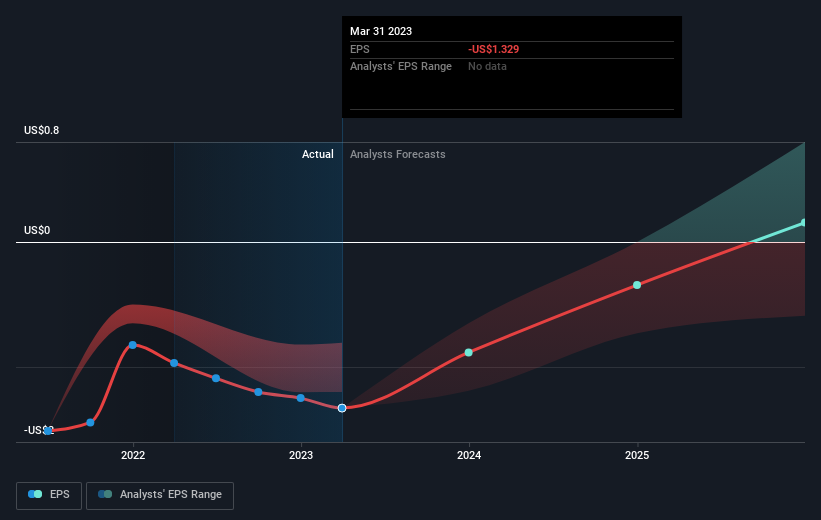 Plug Power Inc.'s (NASDAQPLUG) Shift From Loss To Profit Simply Wall