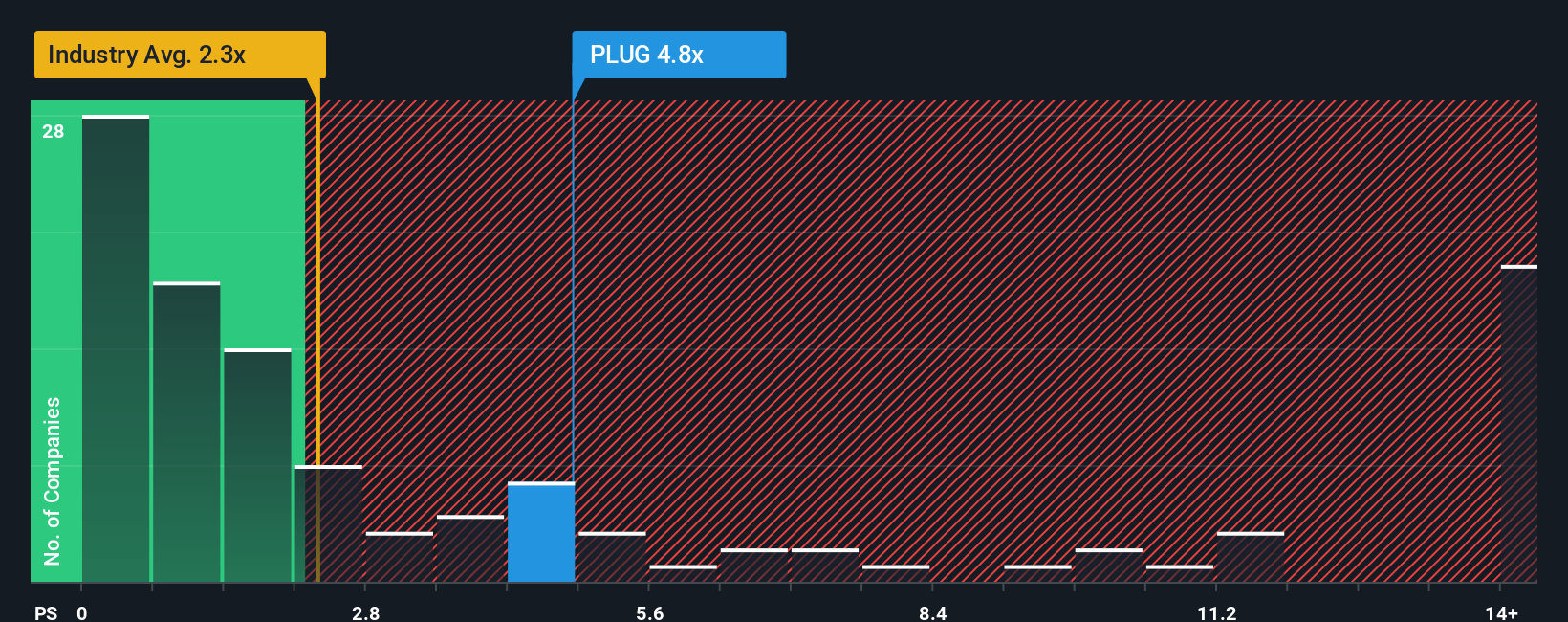 ps-multiple-vs-industry