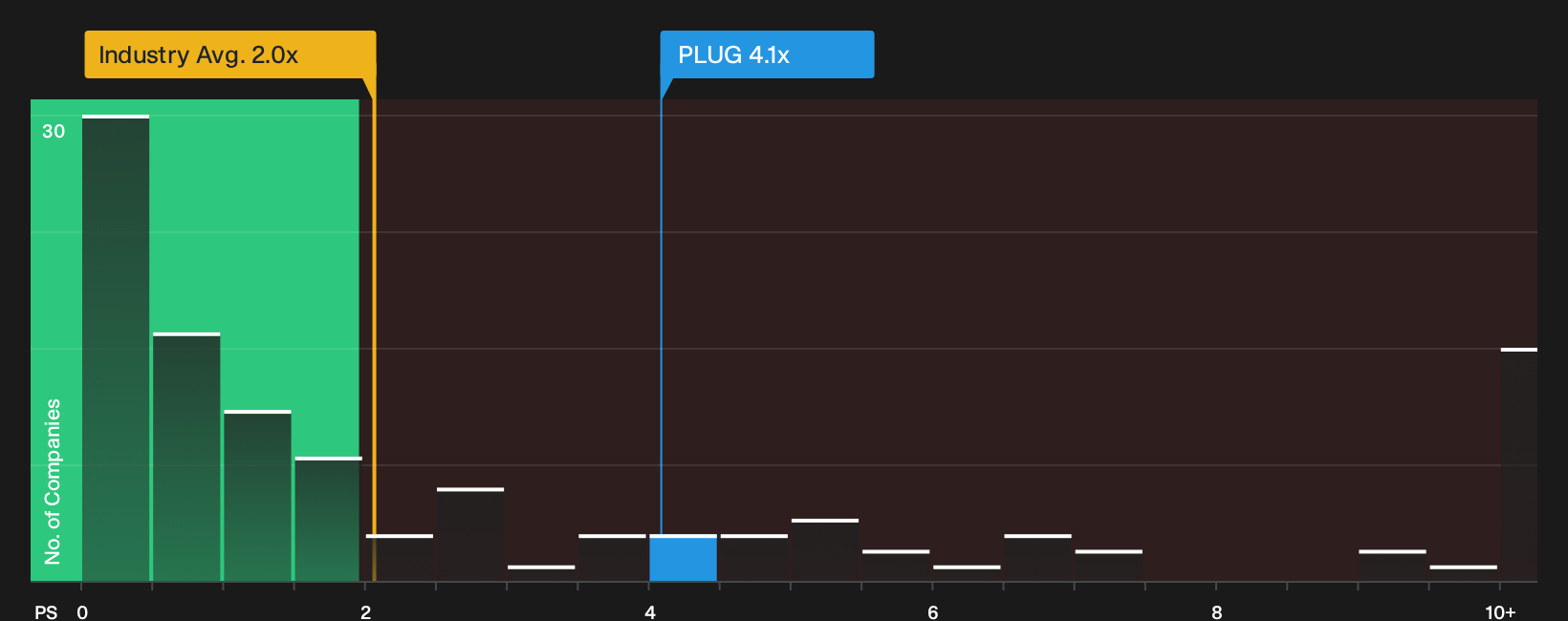 NasdaqCM:PLUG P/S Ratio as at Sep 2026