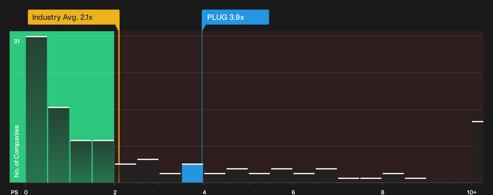 NasdaqCM:PLUG P/S Ratio as at Sep 2026