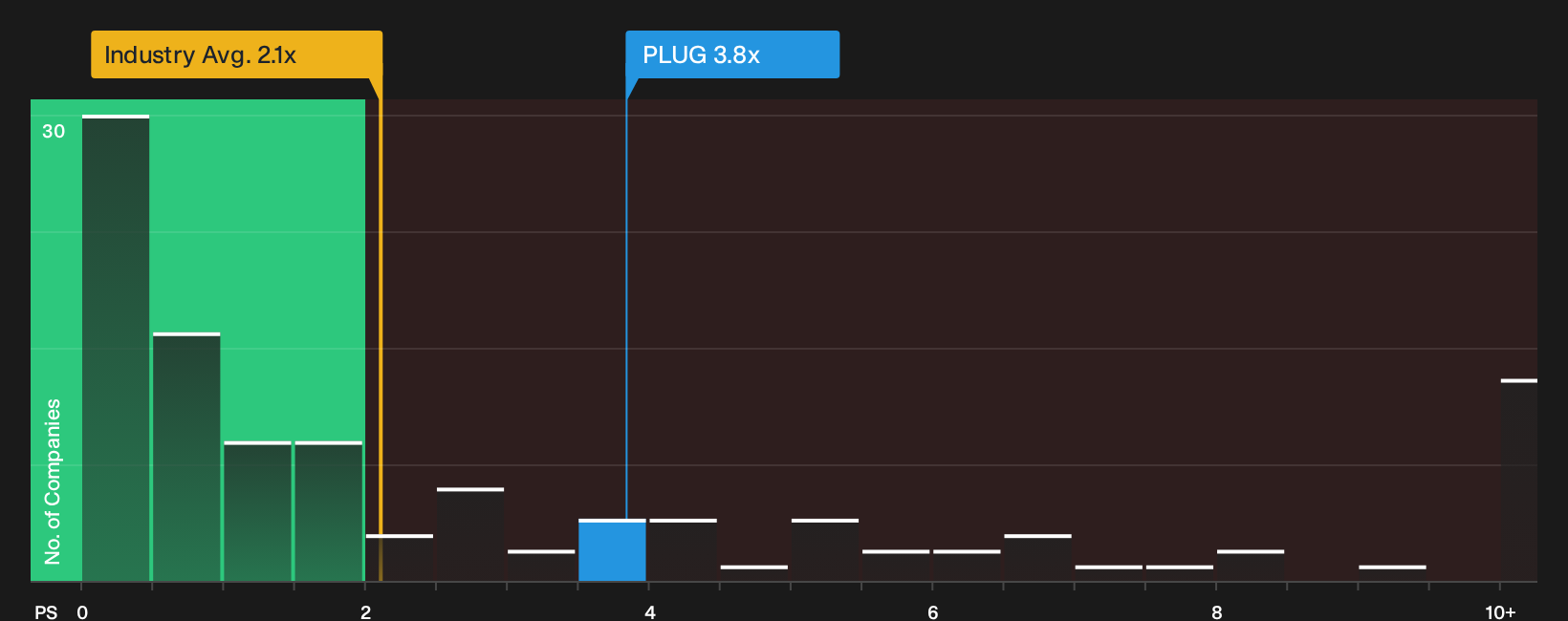 NasdaqCM:PLUG P/S Ratio as at Sep 2026