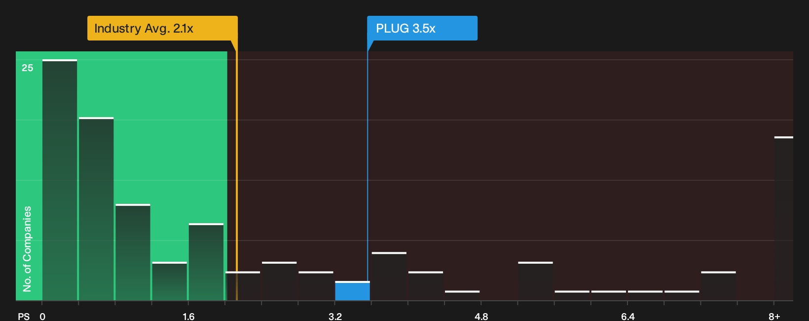 NasdaqCM:PLUG P/S Ratio as at Oct 2026