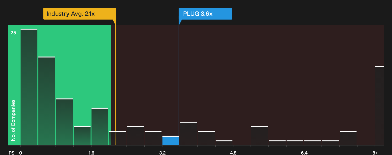 NasdaqCM:PLUG P/S Ratio as at Oct 2026
