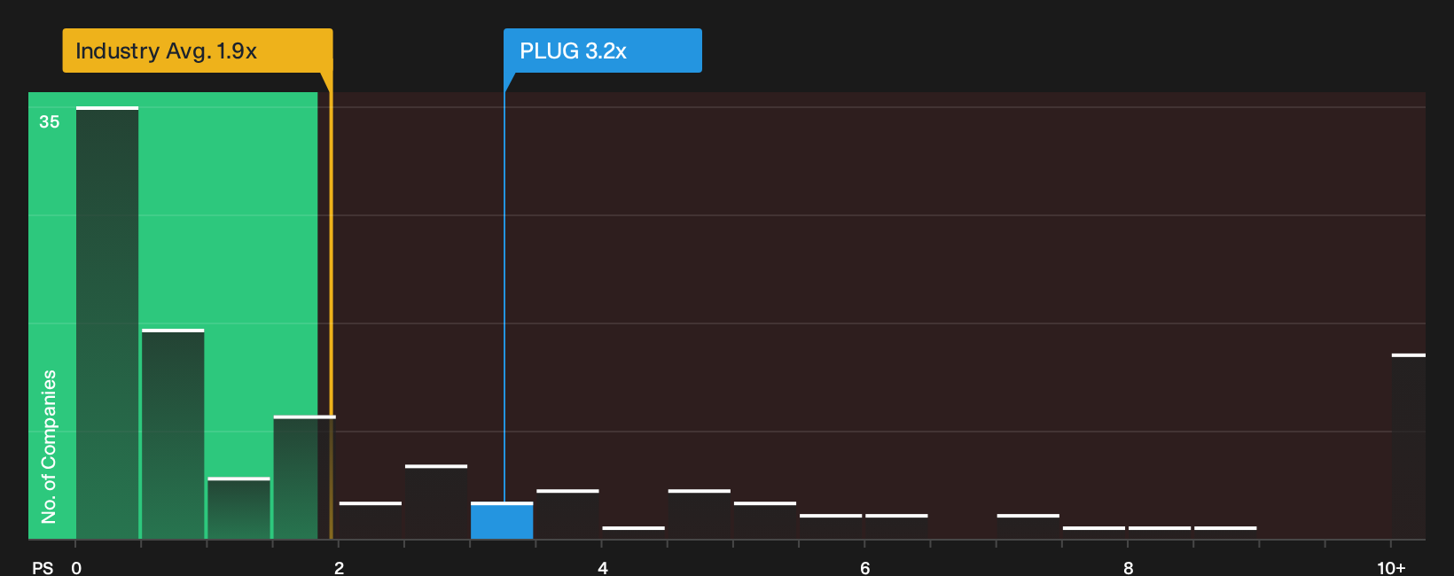 NasdaqCM:PLUG P/S Ratio as at Oct 2026