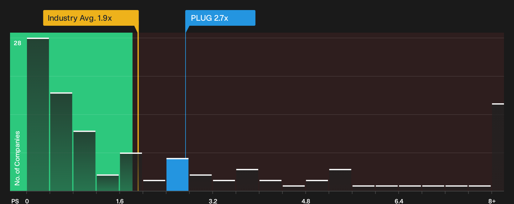 NasdaqCM:PLUG P/S Ratio as at Oct 2026