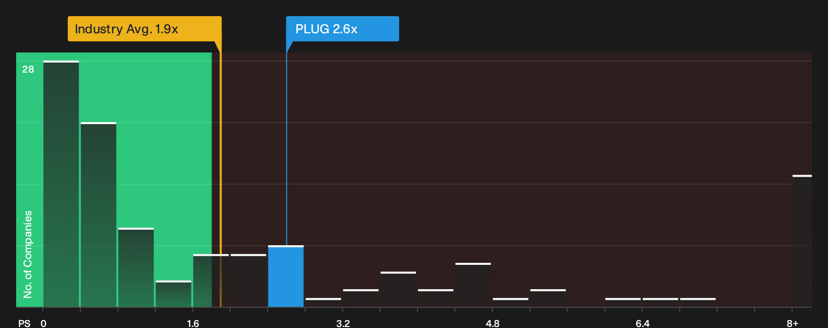 NasdaqCM:PLUG P/S Ratio as at Oct 2026