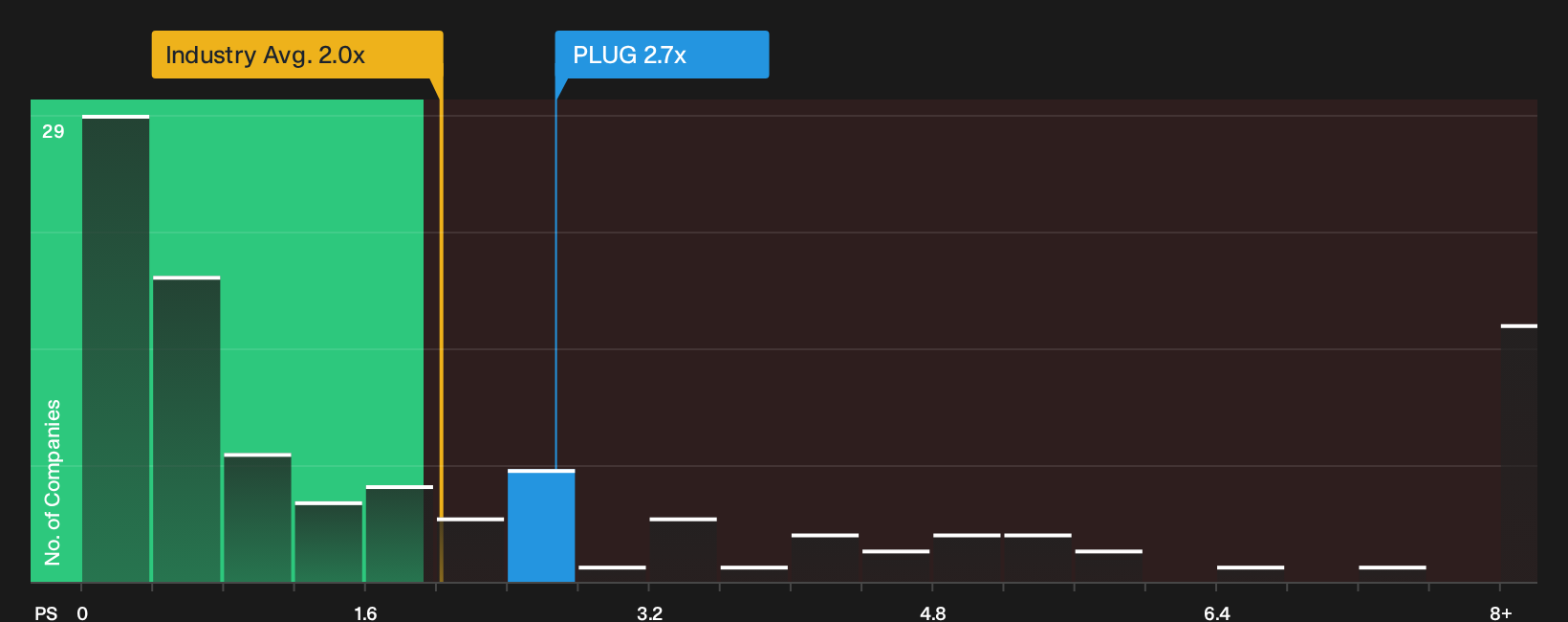 NasdaqCM:PLUG P/S Ratio as at Oct 2026