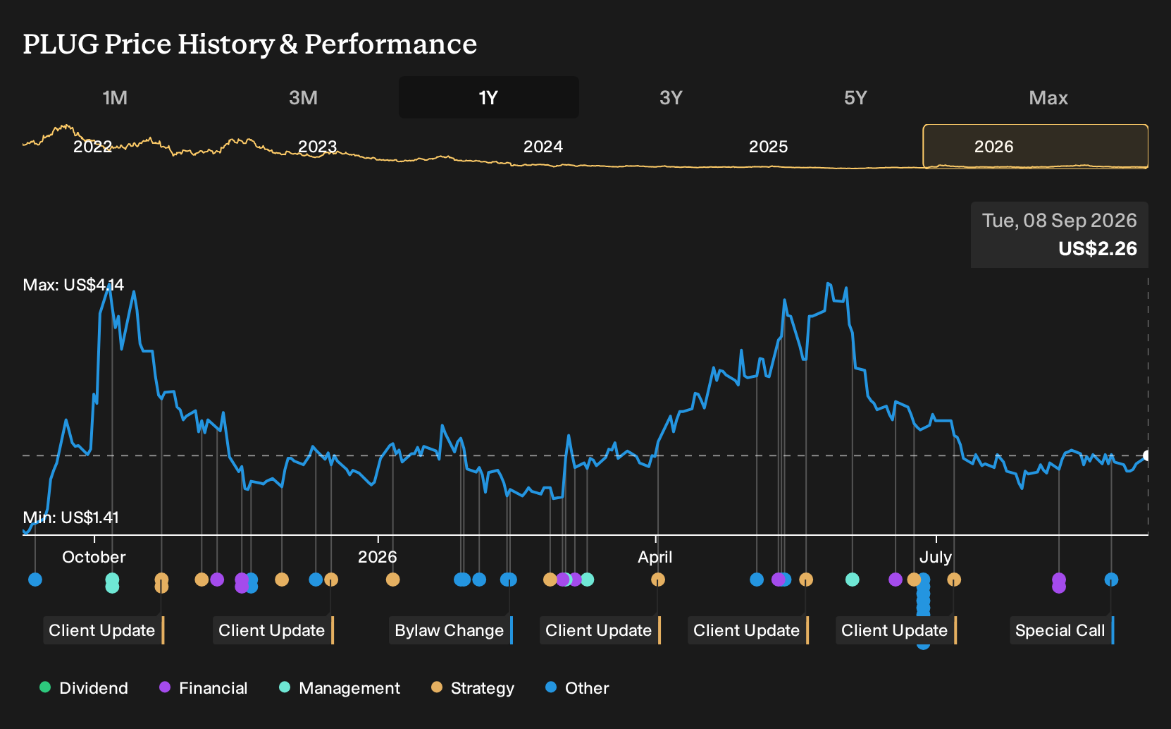NasdaqCM:PLUG 1-Year Stock Price Chart