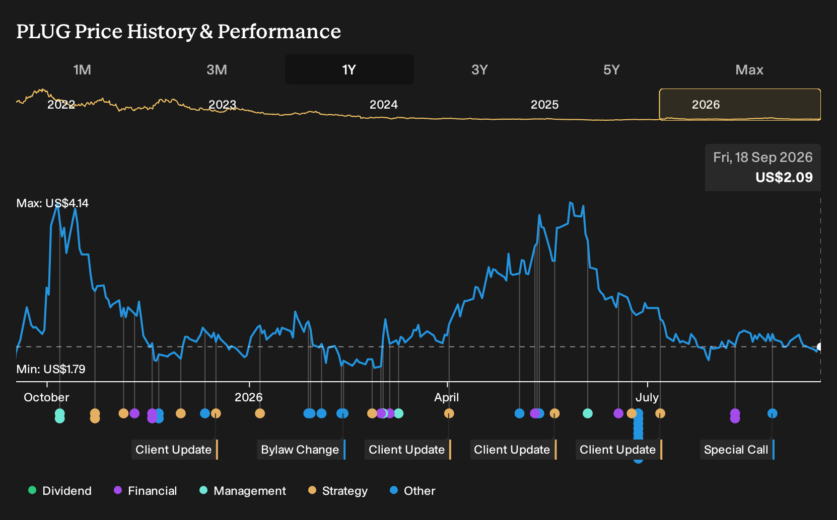 NasdaqCM:PLUG 1-Year Stock Price Chart