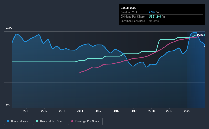 historic-dividend