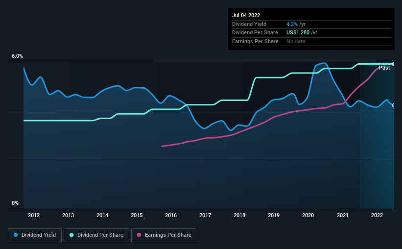 historic-dividend