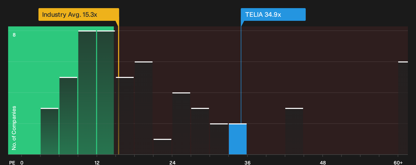 OM:TELIA P/E Ratio as at Oct 2026