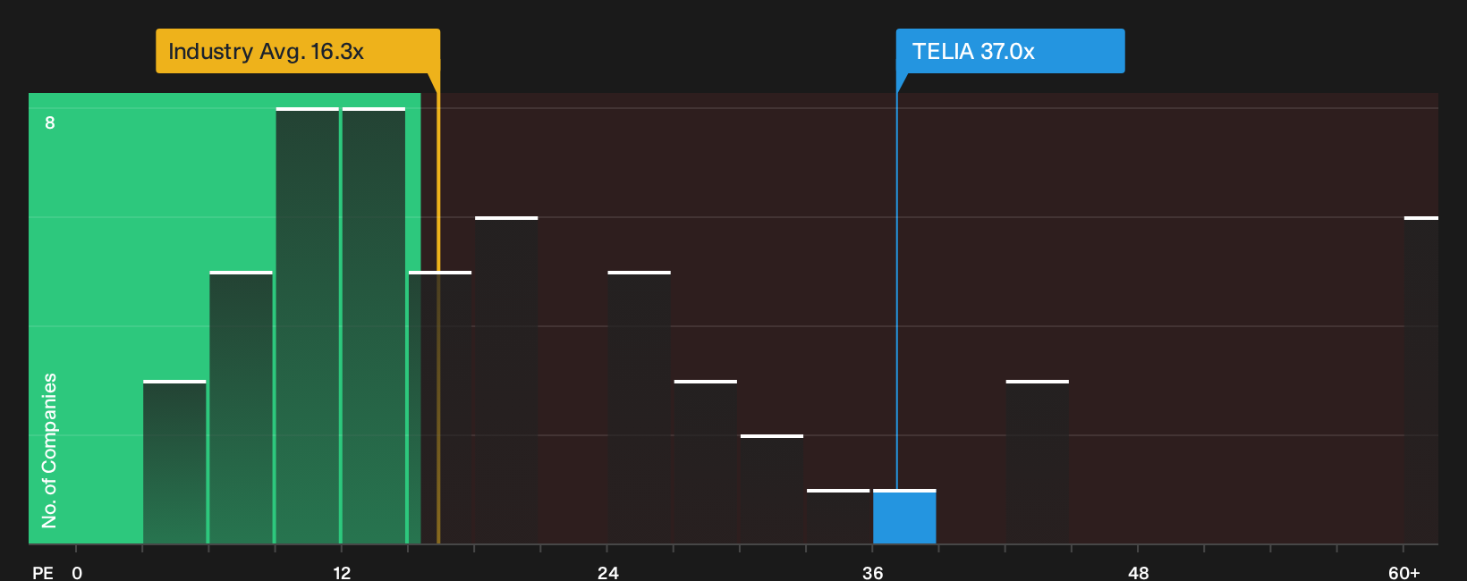 OM:TELIA P/E Ratio as at Oct 2026