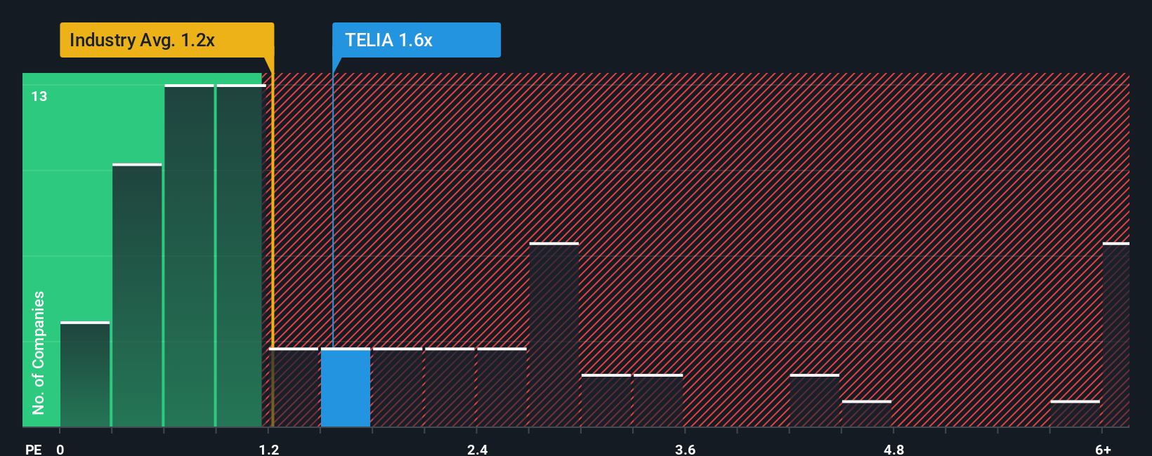 ps-multiple-vs-industry