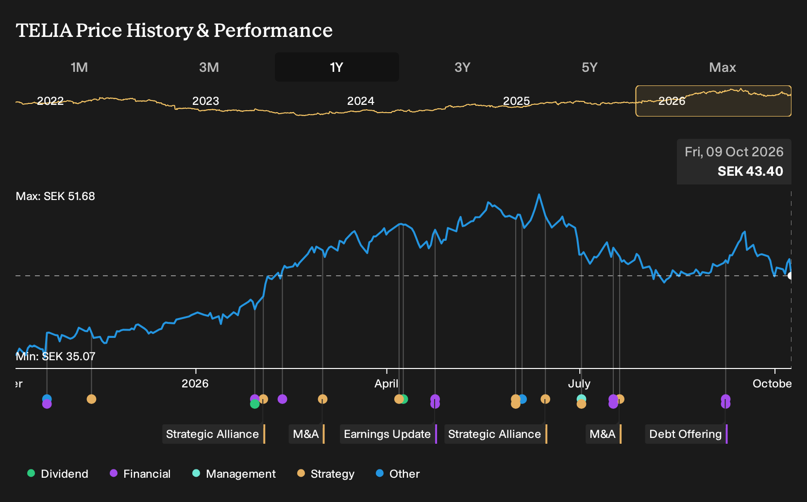 OM:TELIA 1-Year Stock Price Chart