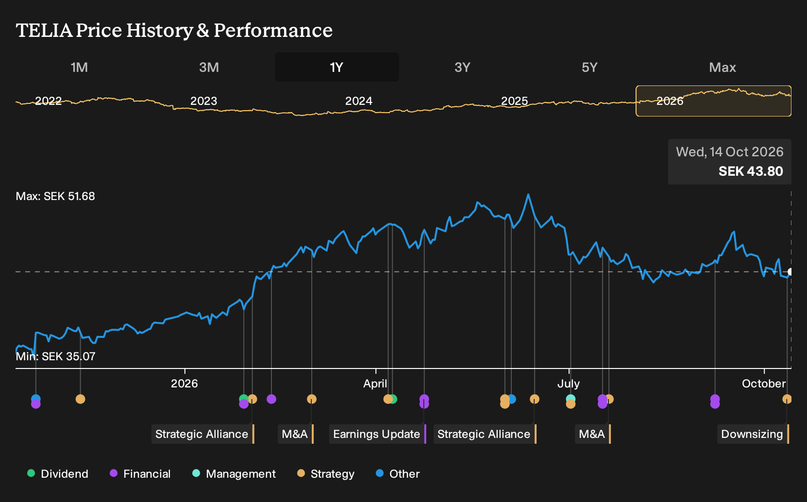 OM:TELIA 1-Year Stock Price Chart