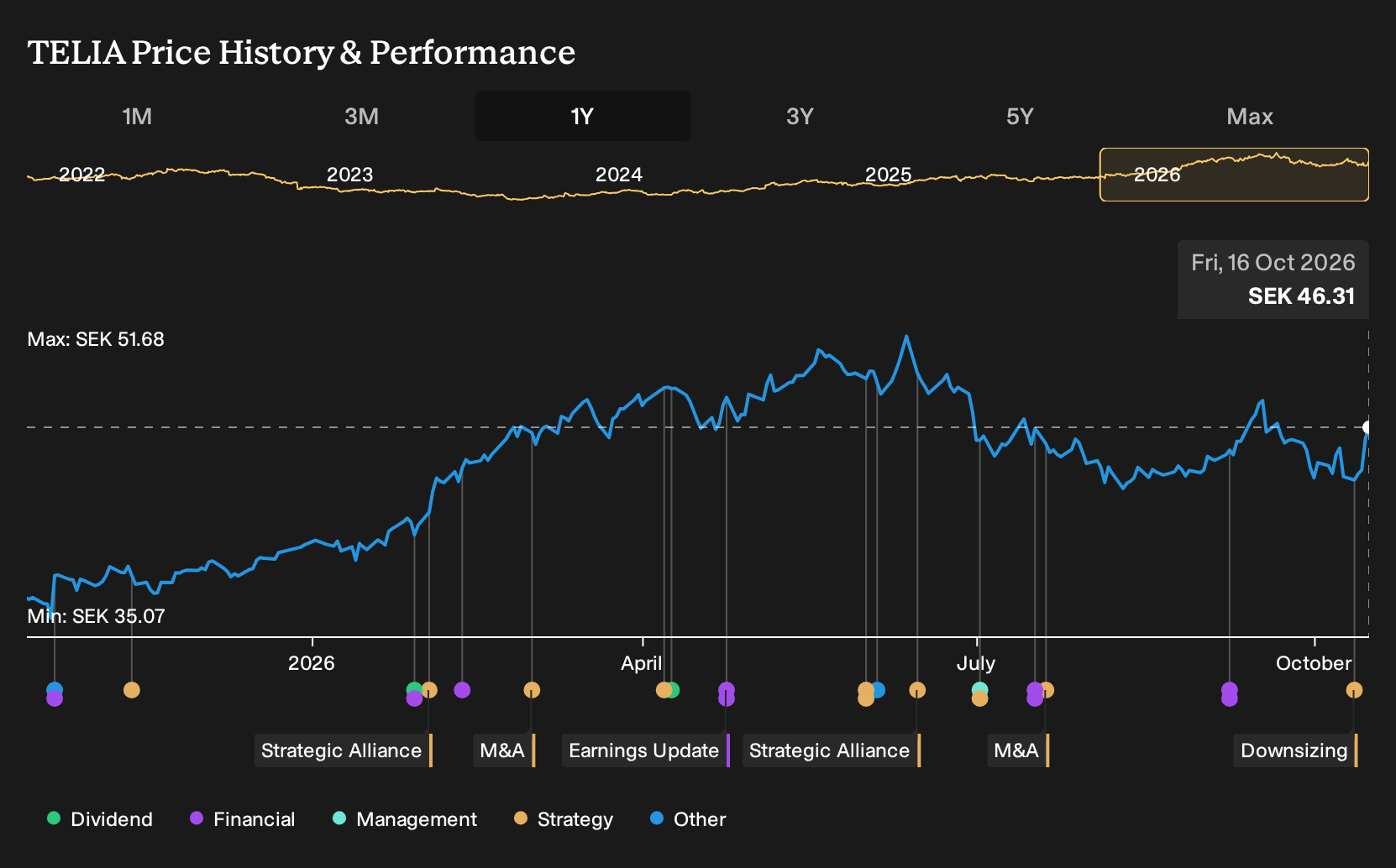 OM:TELIA 1-Year Stock Price Chart