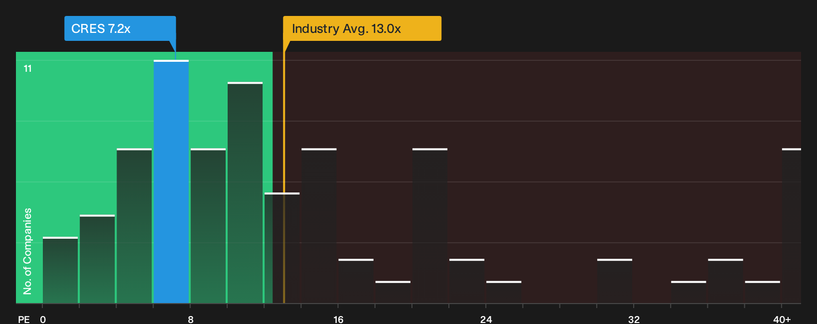 BASE:CRES P/E Ratio as at Oct 2026
