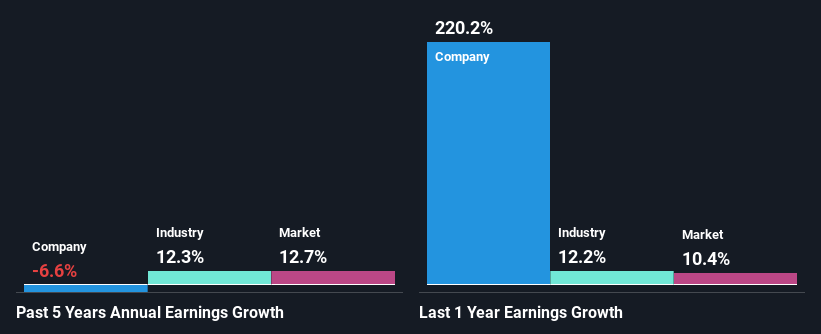 past-earnings-growth
